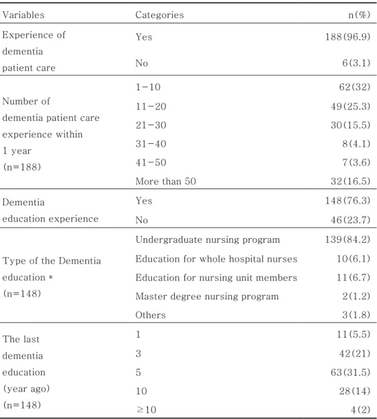 Table 2. Dementia care related characteristics of the subjects                                                                                                                            N=194  Variables  Categories  n(%)  Experience of  dementia    patient