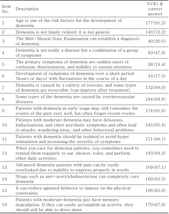 Table 3. Dementia care Knowledge Scores      N=194  Item  No.  Description  N(%) &amp; correct  answer 