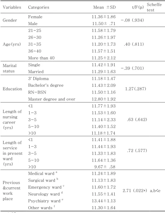Table 4-1. Comparison of dementia knowledge by general   