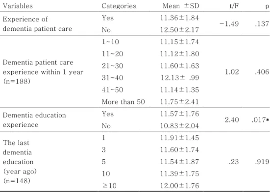 Table 4-2. Comparison of dementia knowledge by dementia related  characteristics                                                                    N=194 