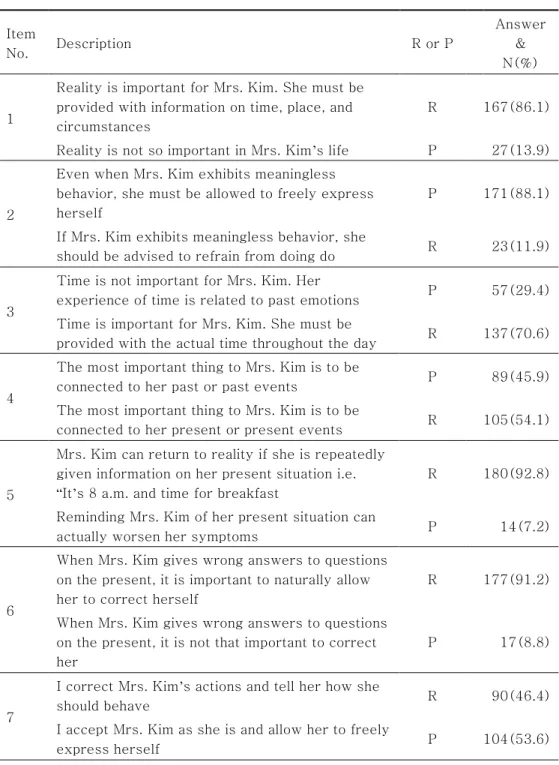 Table 5. Dementia care approach in each item                              N=194  Item  No