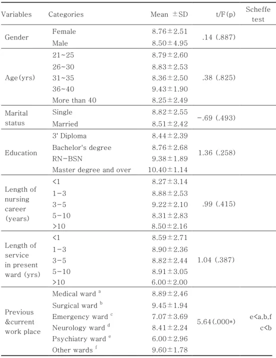 Table 6-1. Difference of dementia care approach by general 
