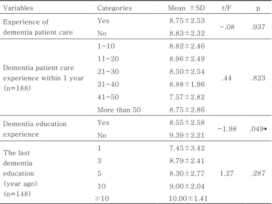 Table 6-2. Difference of dementia care approach by dementia  related characteristics                                                    N=194 