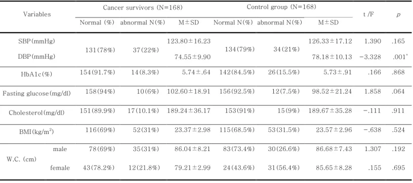 Table    3.    Difference of Physical Health Status of the Participants                                                    (N=336) 