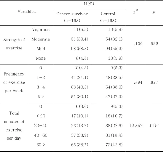 Table 4.    Physical  Activity of the  Participants                          (N=336)  Variables  N(%)  χ 2 p Cancer survivor  (n=168)  Control  (n=168)  Strength of  exercise  Vigorous  11(6.5)  10(5.9)  .439  .932 Moderate 51(30.4) 54(32.1)  Mild  98(58.3