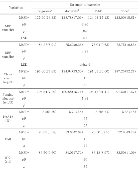Table 6.    Difference of Cancer Survivor’s Physical Health Status  According to the Strength of Exercise                    (N=168) 