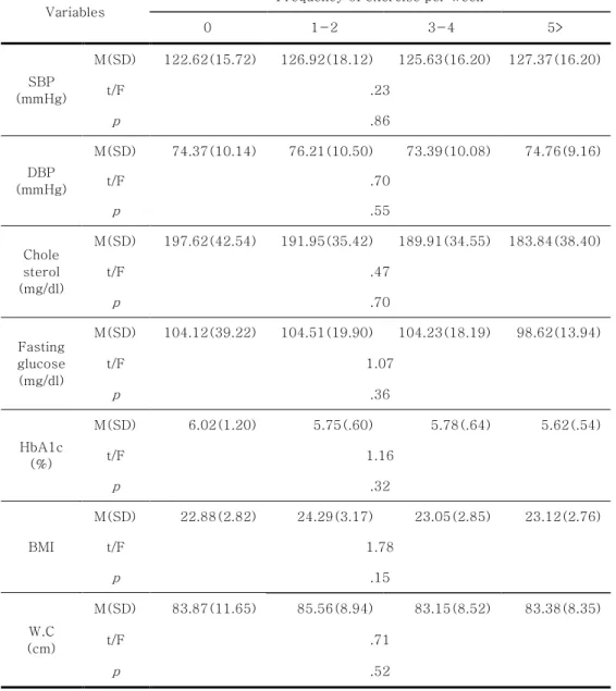 Table  7.    Difference  of  Cancer  survivor’s  Physical  Health  Status  according to the Frequency of exercise per week                   