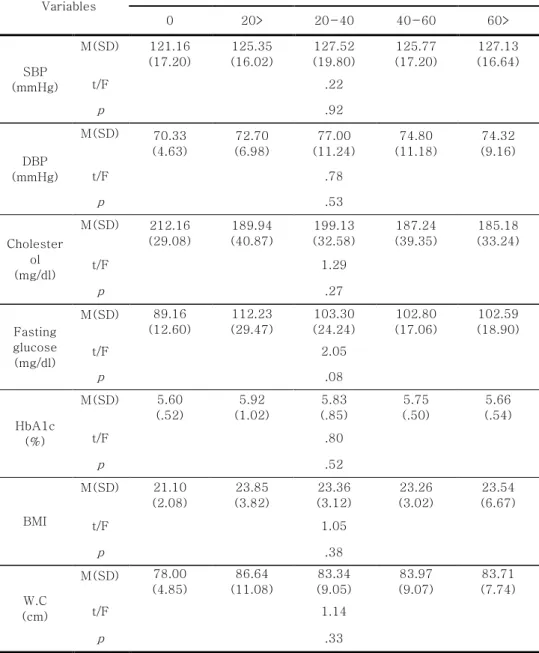 Table  8.    Difference  of  Cancer  survivor’s  Physical  Health  Status  According to the Total minutes of exercise per day                                                                                                                            (N=168)