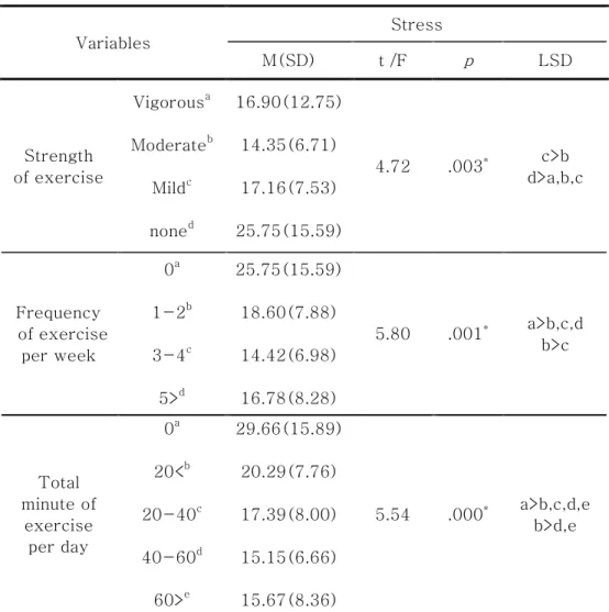 Table 9.    Difference of Percived Stress level to the  Physical  Activity                                                                (N=168)  Variables  Stress  M(SD)  t /F  p  LSD  Strength  of exercise  Vigorous aModerate b Mild c none d 16.90(12.75
