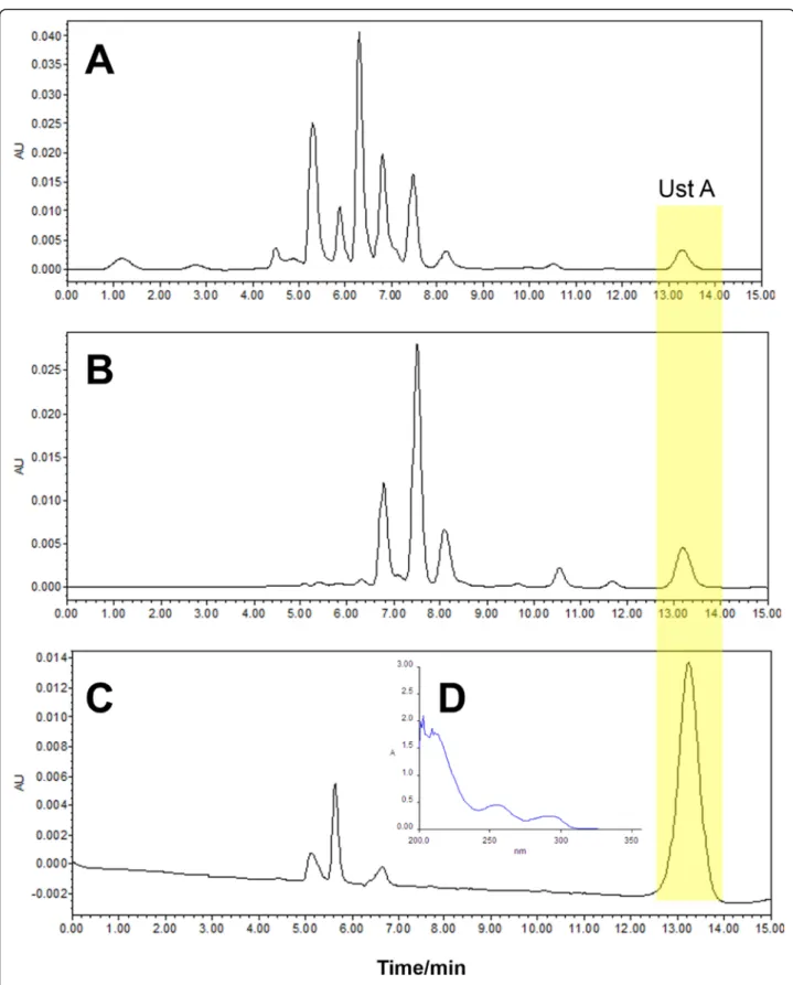 Fig. 7 HPLC chromatograms of crude extracts of rice false smut balls (a), sample after MR column chromatography (b) and UstA purified by HSCCC (c)
