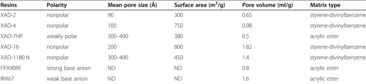 Table 1 Physical properties of macroporous and ion-exchange resins used in this study