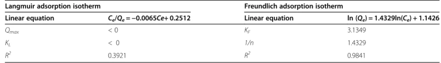 Fig. 4 Adsorption kinetics (a) and equilibrium isotherms (b) of UstA by XAD-4 resin at 25 °C