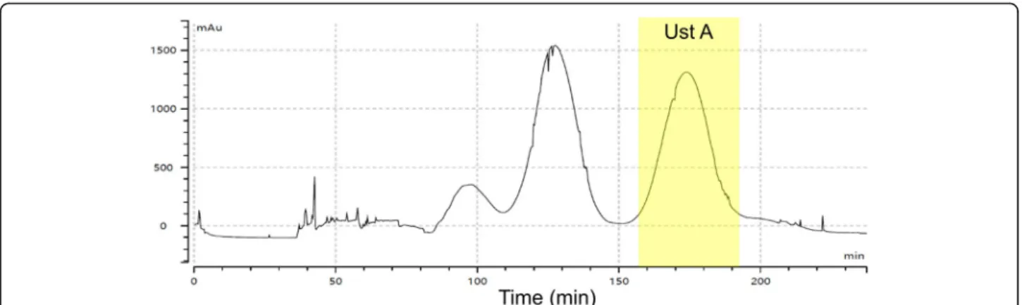 Fig. 6 HSCCC separation chromatogram of UstA. The solvent system was n-butanol/TFA/H 2 O (1:0.05:1, v/v/v)