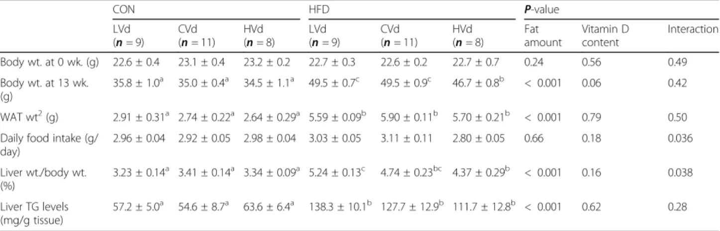 Table 1 Body weight (wt.), white adipose tissue (WAT) wt., dietary intake, liver wt., and liver TG levels in the CON and HFD groups fed different levels of vitamin D 1