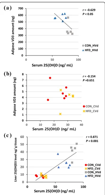 Fig. 3 Correlations between serum 25(OH)D levels (ng/mL) and adipose tissue vitamin D 3 amount in HVd groups (a) and CVd groups (b) and liver 25(OH)D 3 levels (ng/g tissue)(c) n = 11 ~ 28, Pearson correlation coefficient, r, and P value are indicated