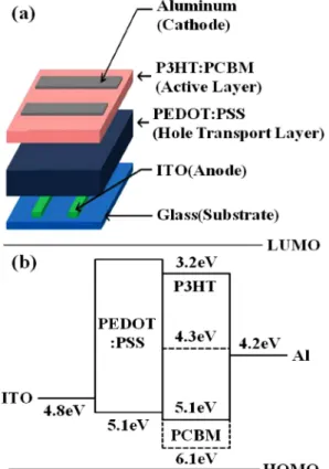 Fig. 2. J-V characteristics of organic solar cells added with gold nanoparticles in hole transport layer