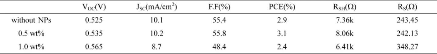Fig. 3. Absorption intensities of organic solar cells with different