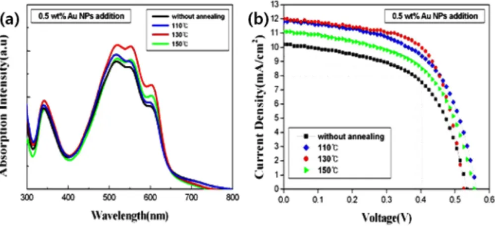 Table 2. Electrical properties of organic solar cells with annealing temperatures at 0.5 wt% concentration rate.