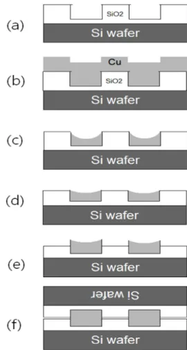 Fig. 2. (a) Wafer level bonding with Cu bump dishing (b) SEM image of bonding interface.