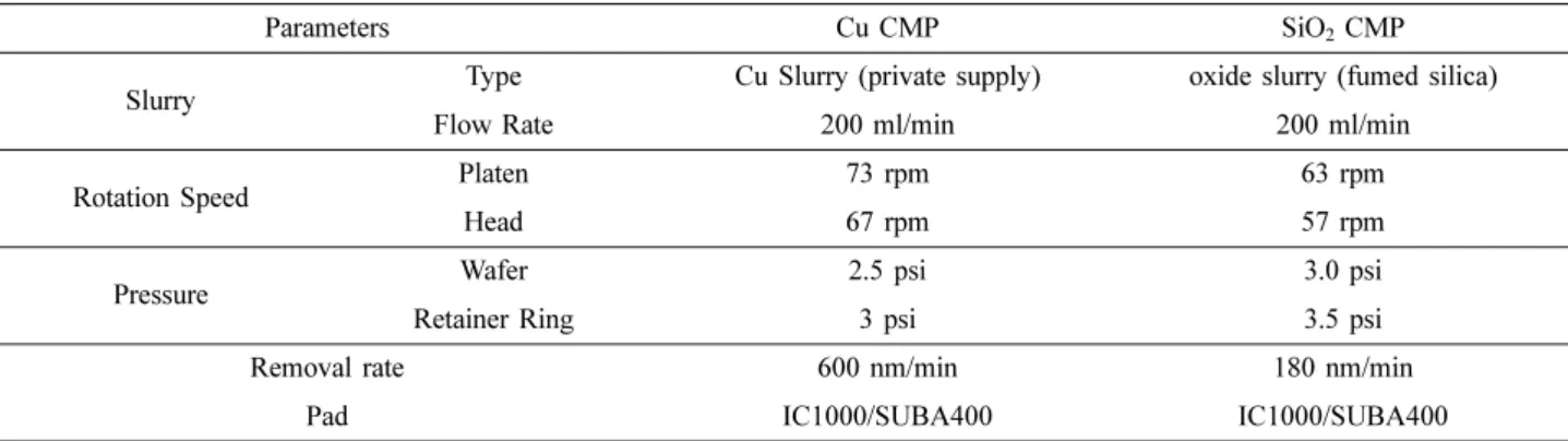 Table 2. Cu-Cu thermo-compression bonding conditions
