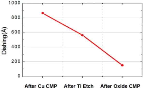 Fig. 6. Surface roughness of Cu bump measured by AFM after (a) Cu CMP (b) Ti etching (c) SiO 2  CMP and (d) oxide recession.