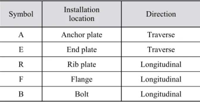 Table 4. Comparison of strains induced by fastening of high  strength bolt -200 0Strain (×10-6)400200800600