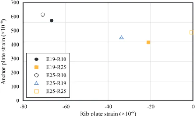 Fig. 6. Ratios of rib plate strain to anchor plate strain