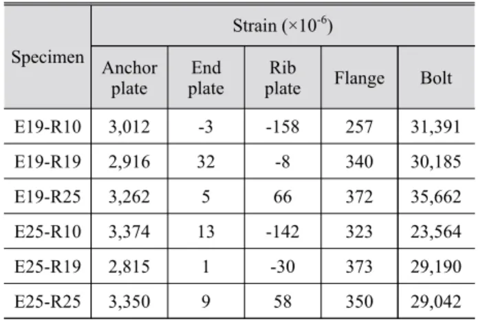 Fig. 9. Load - strain curves by bolt fastening and tensile test