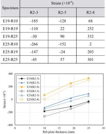 Fig. 11. B.M.D of rib plate
