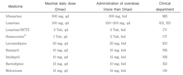 Table 7. Overdose prescriptions 