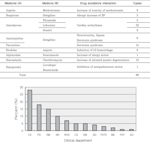 Table 9. Co-administration avoidance prescription cases