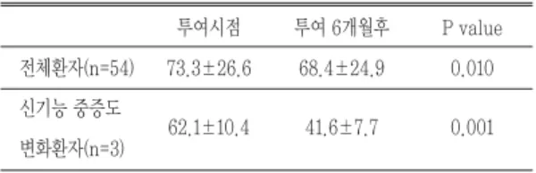 Fig. 5 중등도 이상의 신장애 환자의 용량조절현황 (n=12) 중등도 이상(CrCl 50 mL/min미만) 전체환자(n=54)신기능 중증도변화환자(n=3) 투여시점 73.3±26.662.1±10.4 투여 6개월후68.4±24.941.6±7.7 P value0.0100.001 Table 4