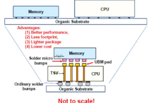 Fig. 1. Heterogenous stacking without device scaling. 18)