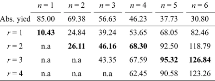 Table 1. Relative yield improvement using layer redundancy in % for various  n(# of stack) and r(# of layer redundancy) 10) n = 1 n = 2 n = 3 n = 4 n = 5 n = 6 Abs