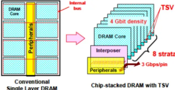 Fig. 5. Concept of chip-stacked DRAM with TSV (NEC, Elpida). 23)