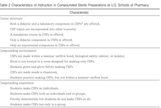Table 2 Characteristics of Instruction in Compounded Sterile Preparations at U.S. Schools of Pharmacy