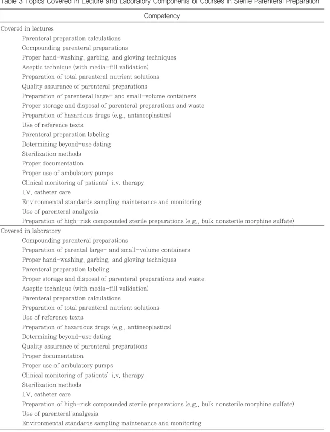 Table 3 Topics Covered in Lecture and Laboratory Components of Courses in Sterile Parenteral Preparation