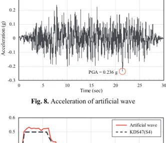 Fig. 8. Acceleration of artificial wave