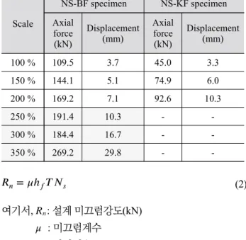 Fig. 12. Base shear - roof displacement  during 200 % artificial wave