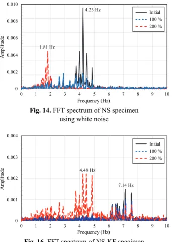 Fig. 16. FFT spectrum of NS-KF specimen  using white noise