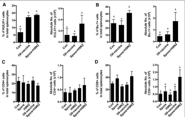 Figure 5  Comparison of the immune cell proportion after administration of H9N2 with B