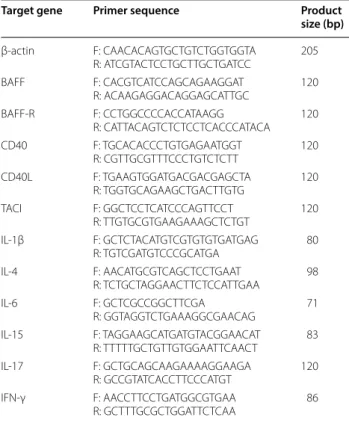 Table 1  Primer sequences used for real-time quantitative  PCR 