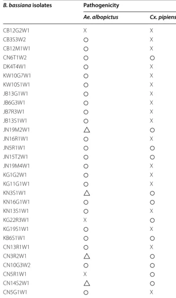 Table 2  Pathogenicity  of  B. bassiana isolates against  Ae. 