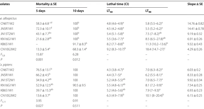 Table 3  Cumulative mortality ± standard error (SE) and lethal time (days), with respective confidence interval (CI) to kill  50 or 90%  (LT 50   and  LT 90 ) Ae