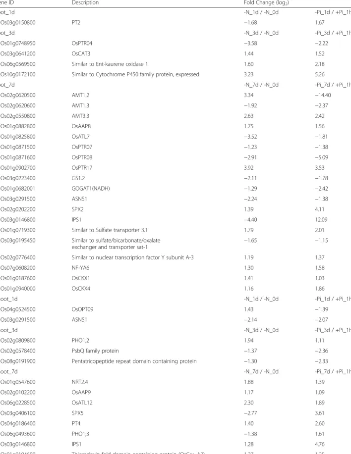 Table 1 List of genes regulated by both nitrogen and phosphate starvation in rice roots and shoots