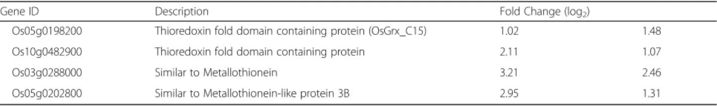 Figure S3A). Chr03G0008 also showed N starvation- re- re-sponsive induced expression patterns in N-starved roots, suggesting that Chr03G0008 responded to multiple stress conditions.