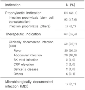 Table 4. Concomitant antibiotics use in patients treated with ciprofloxacin