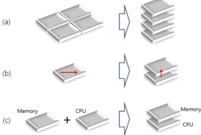 Fig. 1. Advantages of 3D stacked IC technology; (a) high density, (b) short interconnection and (c) novel function.