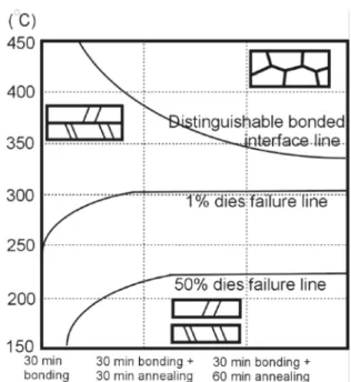 Fig. 7. Interfacial evolution during Cu-Cu direct bonding. 21)