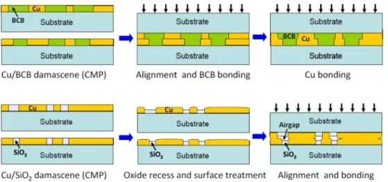 Fig. 12. DBI technology process flow. 29)